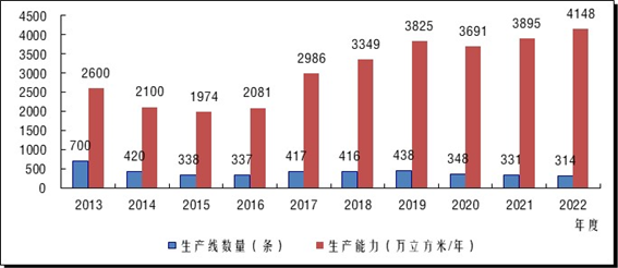 2022年度中国刨花板生产能力变化情况及趋势研判